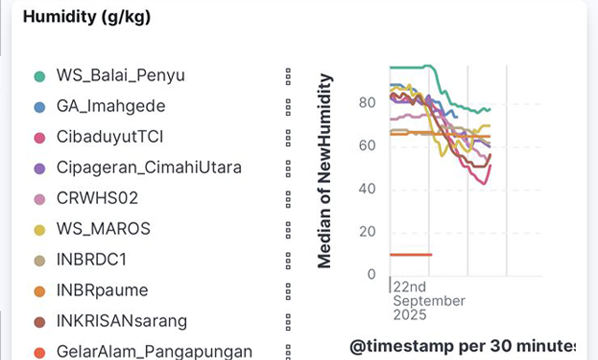 DASHBOARD WEATHER STATION